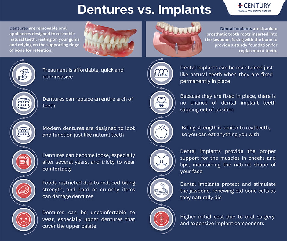Illustrative example of dental implants vs dentures cost from Google Search
