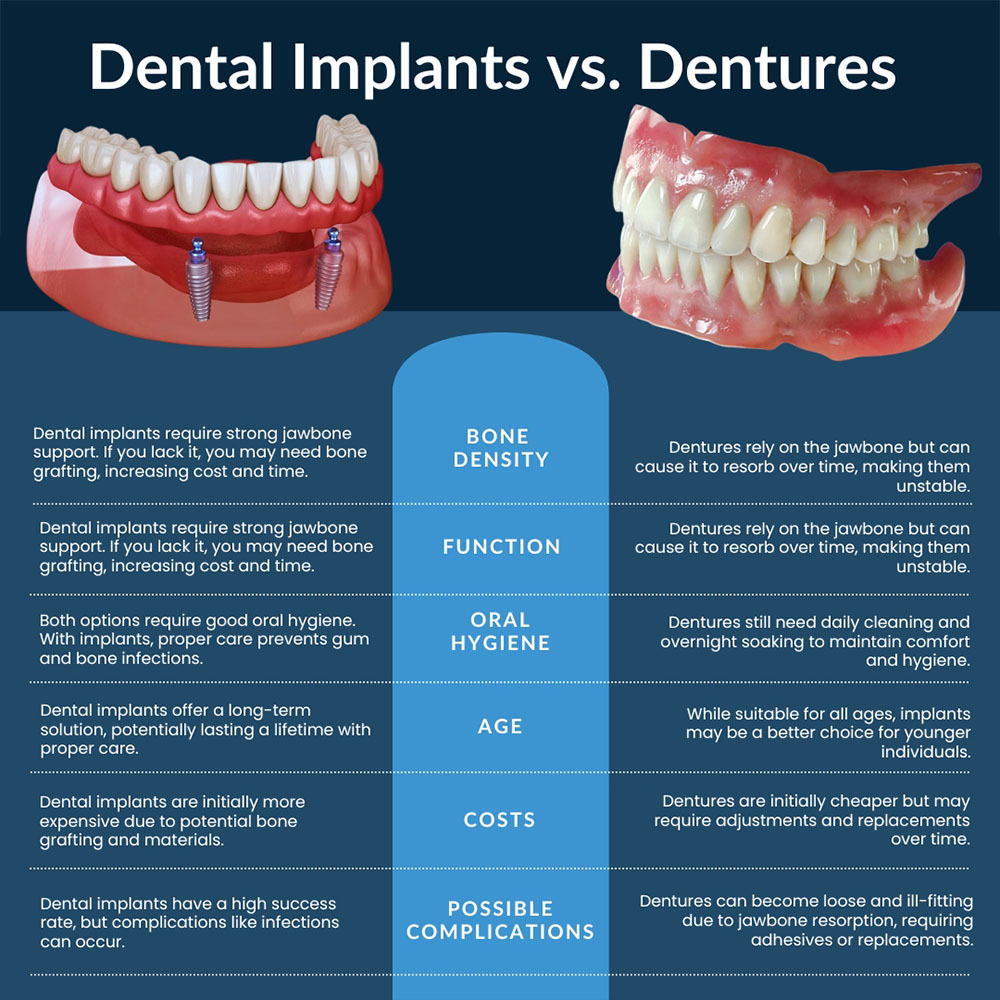 Illustrative example of difference between dental implants and dentures from Google Search