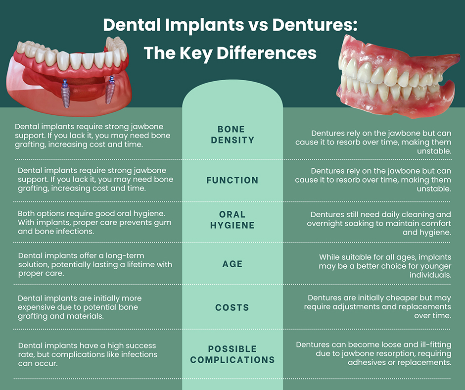 Illustrative example of difference between dental implants and dentures from Google Search