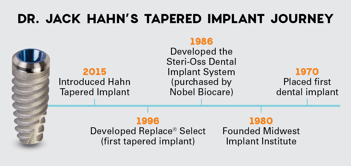 Illustrative example of hahn dental implants from Google Search