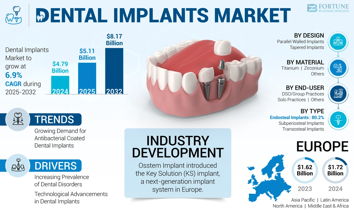 Illustrative example of multiple dental implants from Google Search