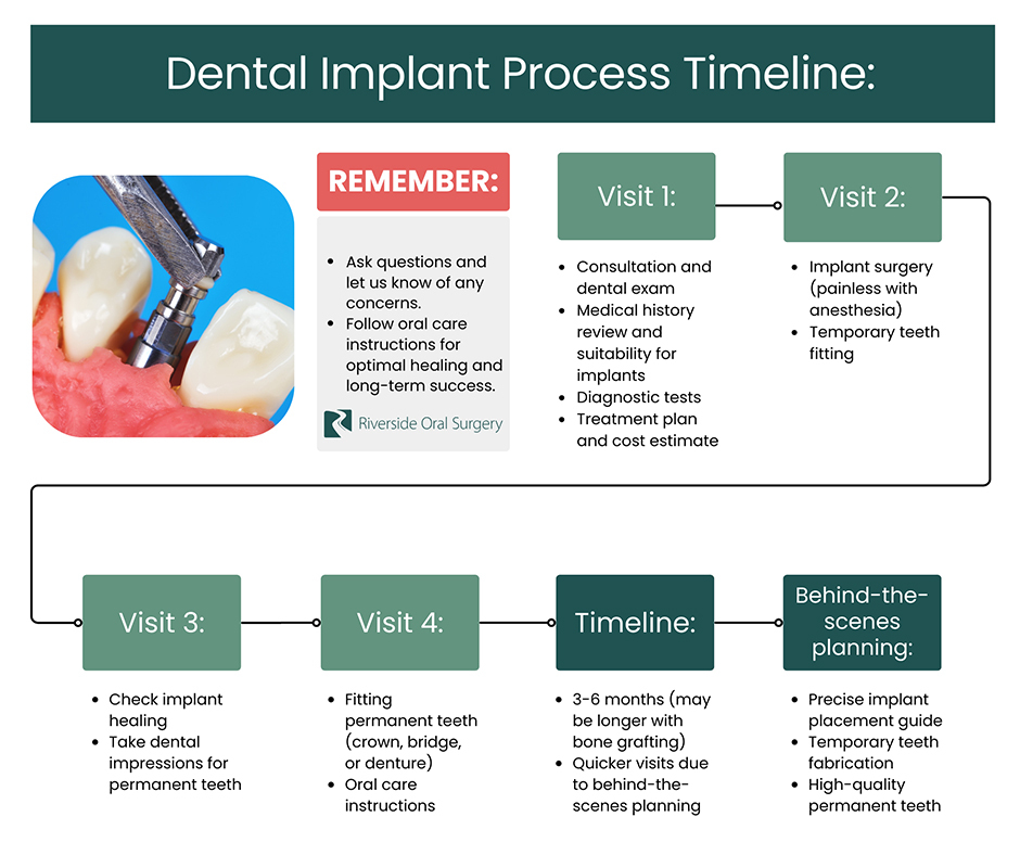 Illustrative example of stages of dental implants from Google Search
