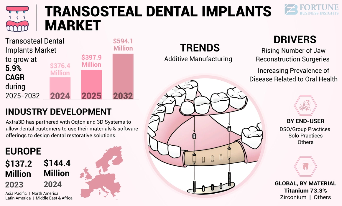 Illustrative example of transosteal dental implants from Google Search